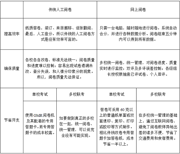 网络阅卷和传统阅卷对比