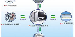 如何选择网上阅卷系统